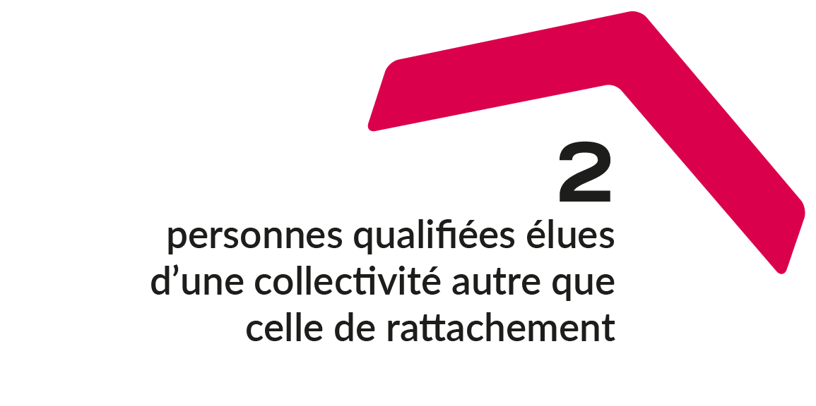 2 personnes qualifiées élues d'une collectivité autre que celle de rattachement